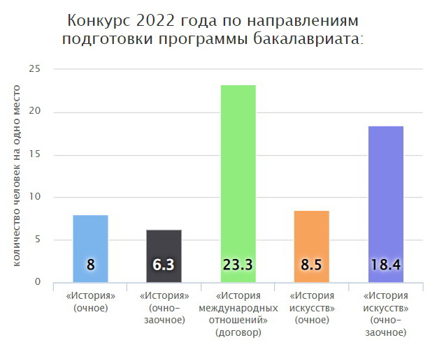 Конкурсная ситуация по итогам приема документов на программу бакалавриата в 2022 году