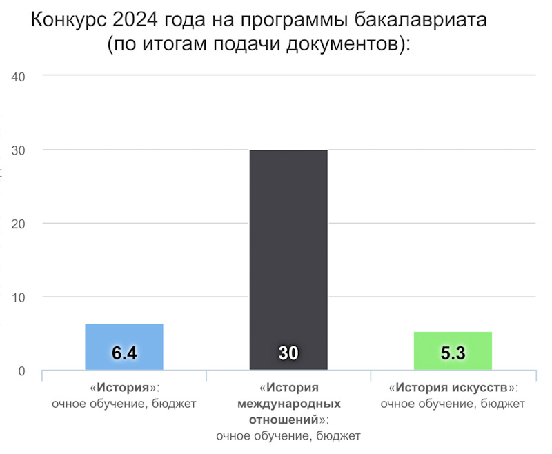 Конкурсная ситуация по итогам приема документов на программы бакалавриата в 2024 году