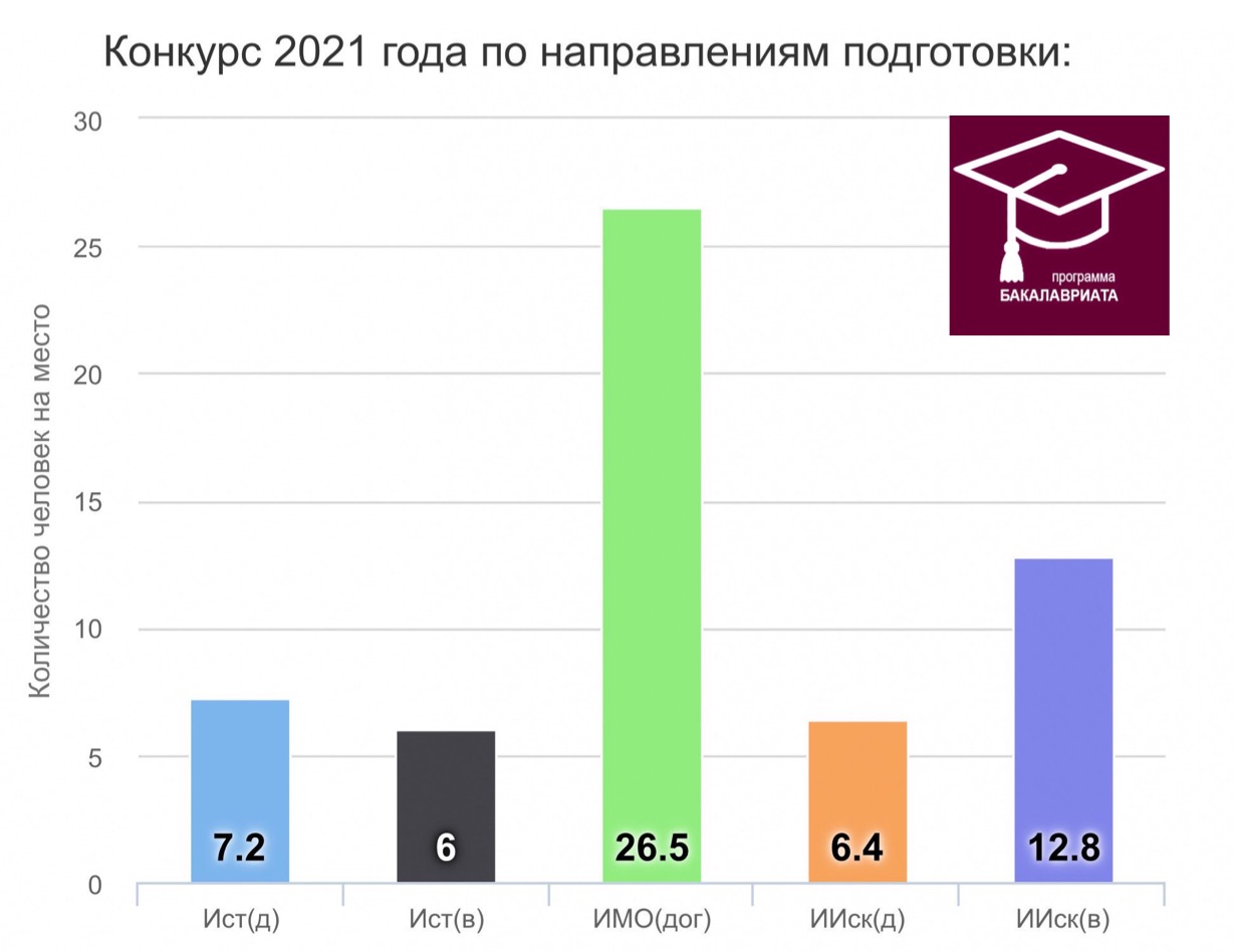 Конкурсная ситуация по итогам приема документов на программу бакалавриата в 2021 году