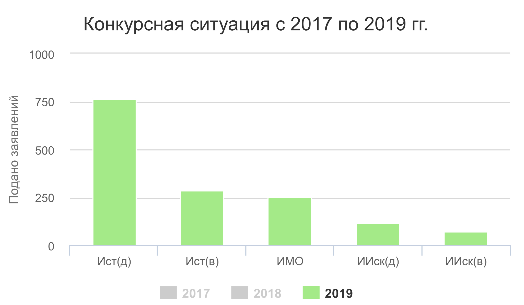 Конкурсная ситуация по итогам приема документов на программу бакалавриата в 2019 году