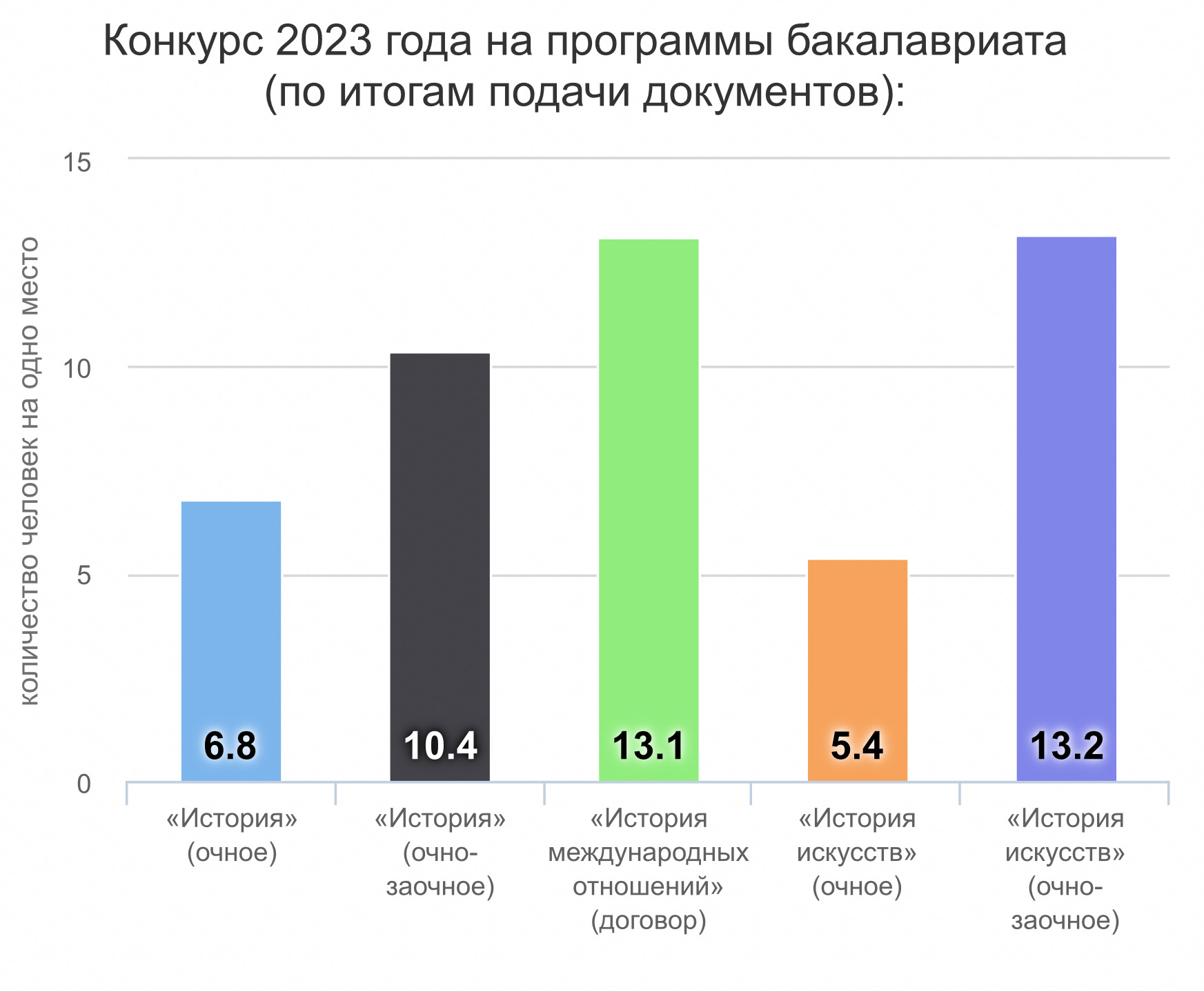 Конкурсная ситуация по итогам приема документов на программы бакалавриата в 2023 году