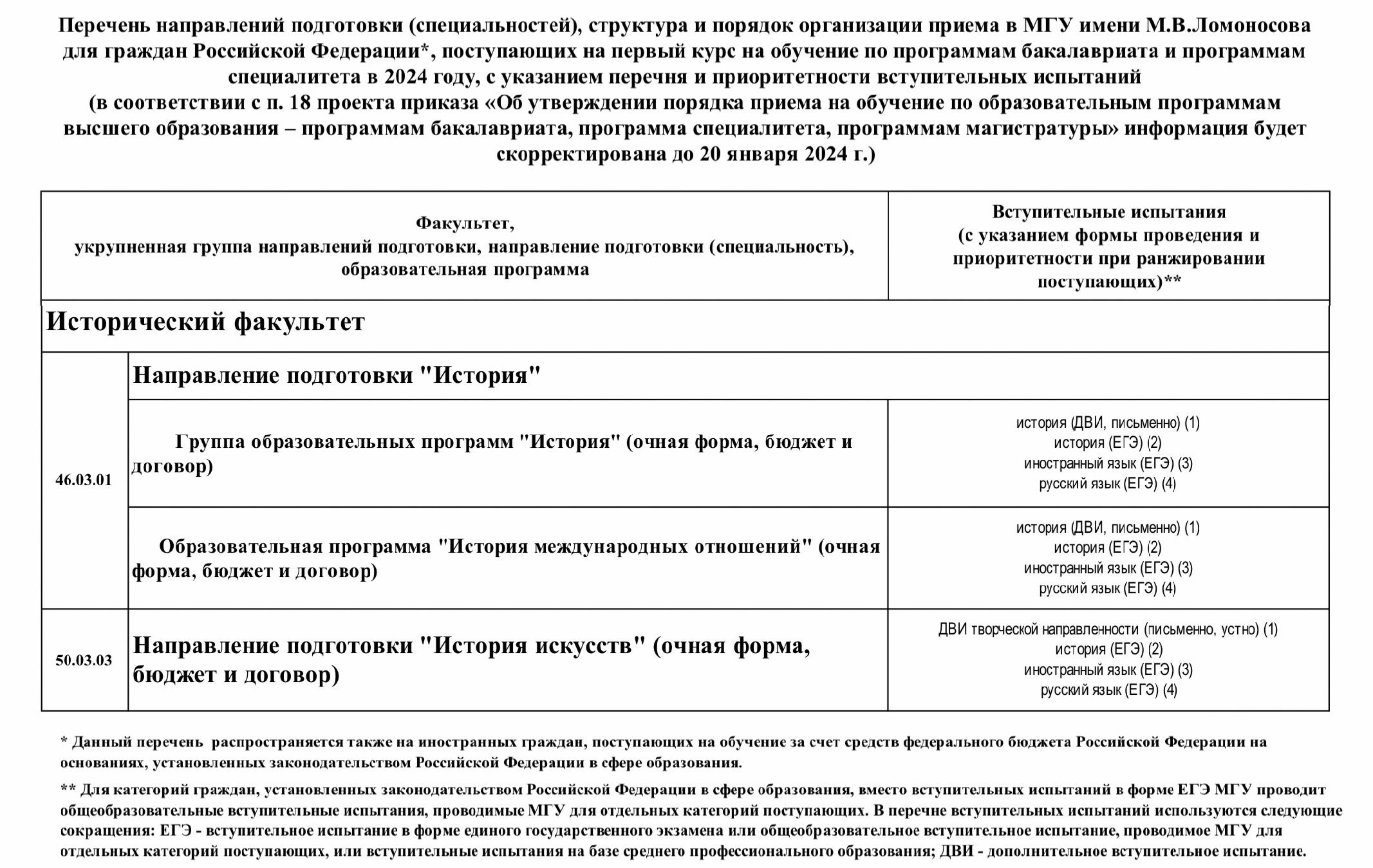 Спбгу конкурсные списки поступающих 2024