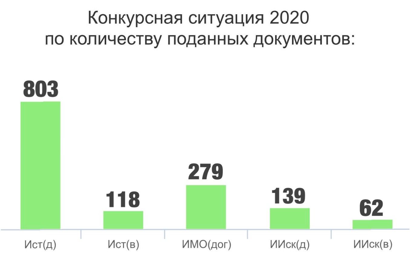 Конкурсная ситуация по итогам приема документов на программу бакалавриата в 2020 году