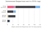  Конкурсная ситуация по итогам первого этапа зачисления