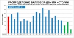 Диаграмма распределения баллов за ДВИ по истории