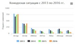 Завершен прием документов для обучения по программе бакалавриата на все направления подготовки